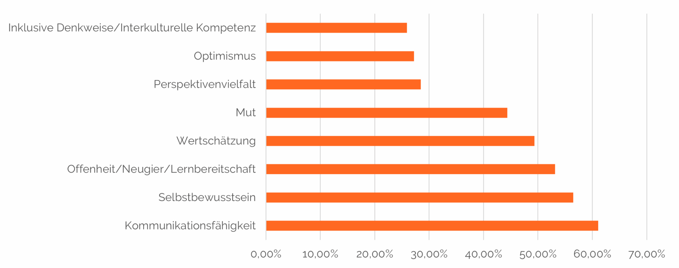 Wirkung von Austauschaufenthalten